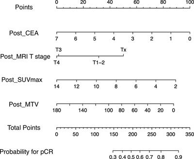 A Nomogram for Predicting Pathological Complete Response to Neoadjuvant Chemoradiotherapy Using Semiquantitative Parameters Derived From Sequential PET/CT in Locally Advanced Rectal Cancer